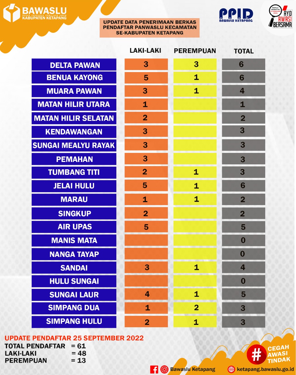 Menjelang Akhir Hari Pendaftaran Panwascam