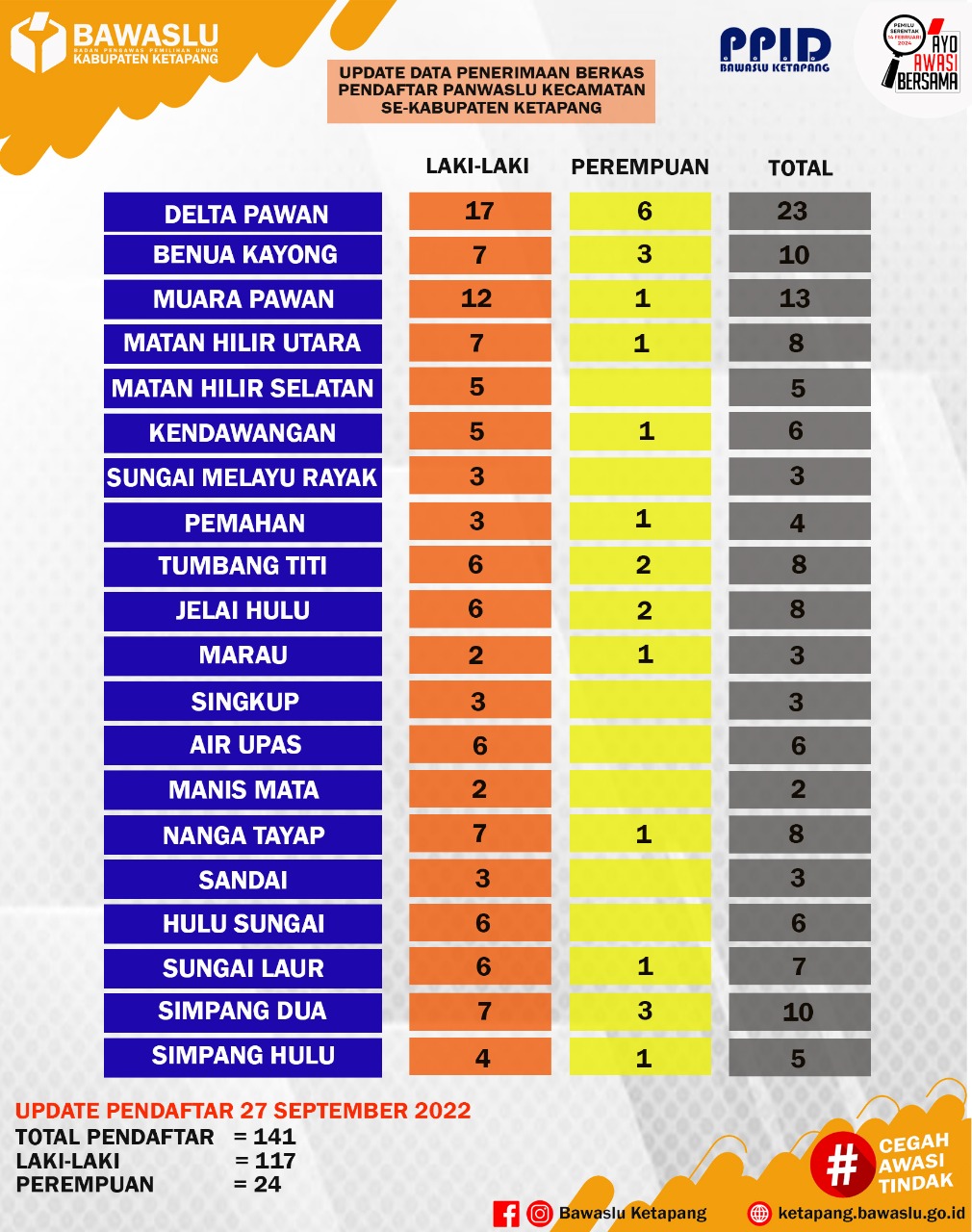 Hari Terakhir Pendaftaran Panwascam