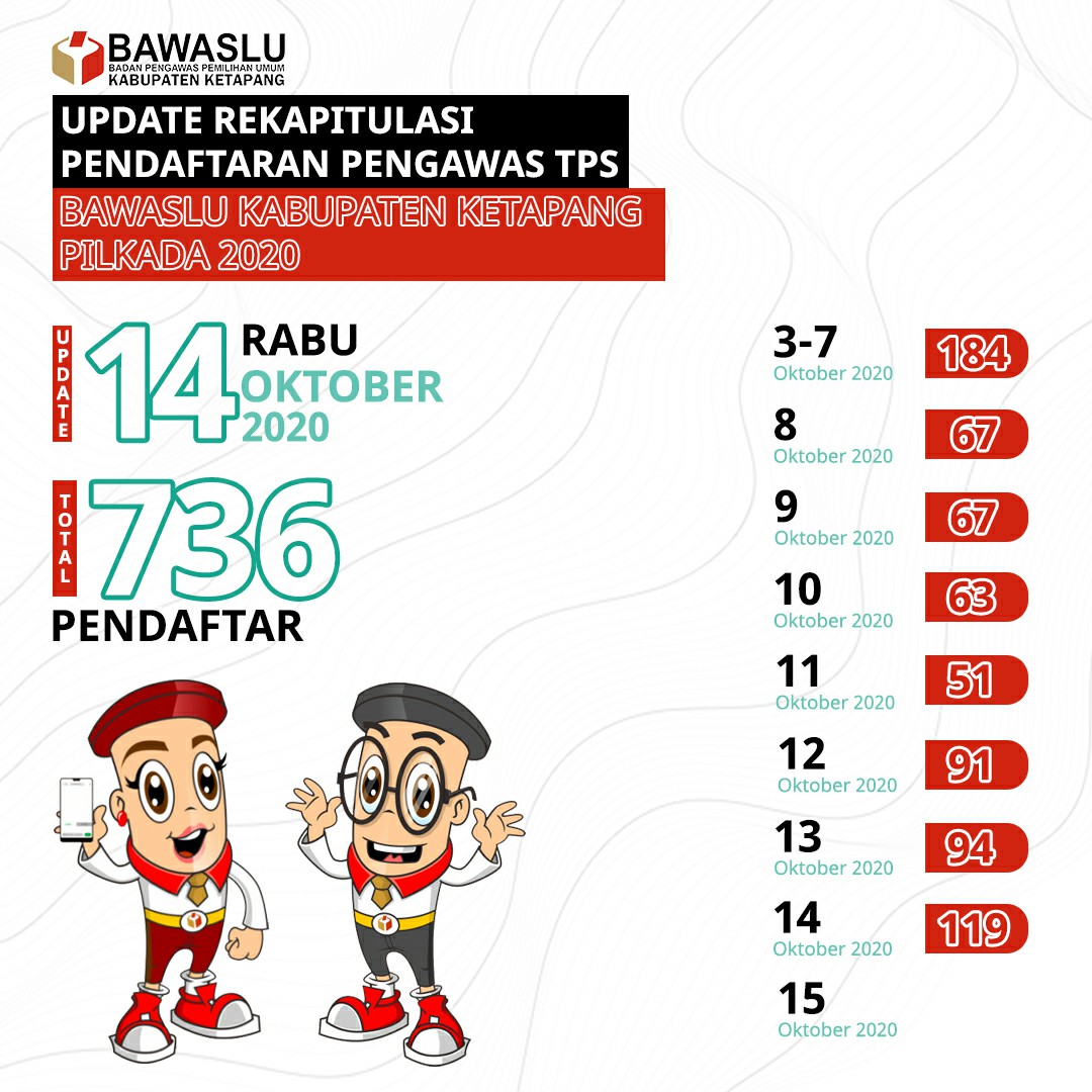 Update Rekapitulasi PTPS Per 14 Oktober 2020