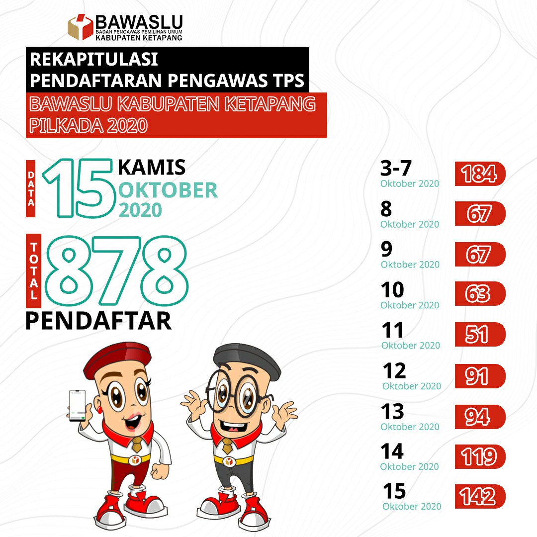 Rekapitulasi PTPS 15 Oktober 2020