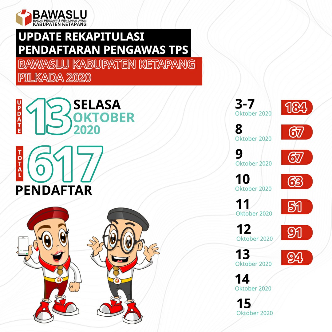 Update Rekapitulasi PTPS Per 13 Oktober 2020