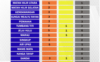 Menjelang Akhir Hari Pendaftaran Panwascam