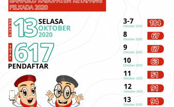 Update Rekapitulasi PTPS Per 13 Oktober 2020